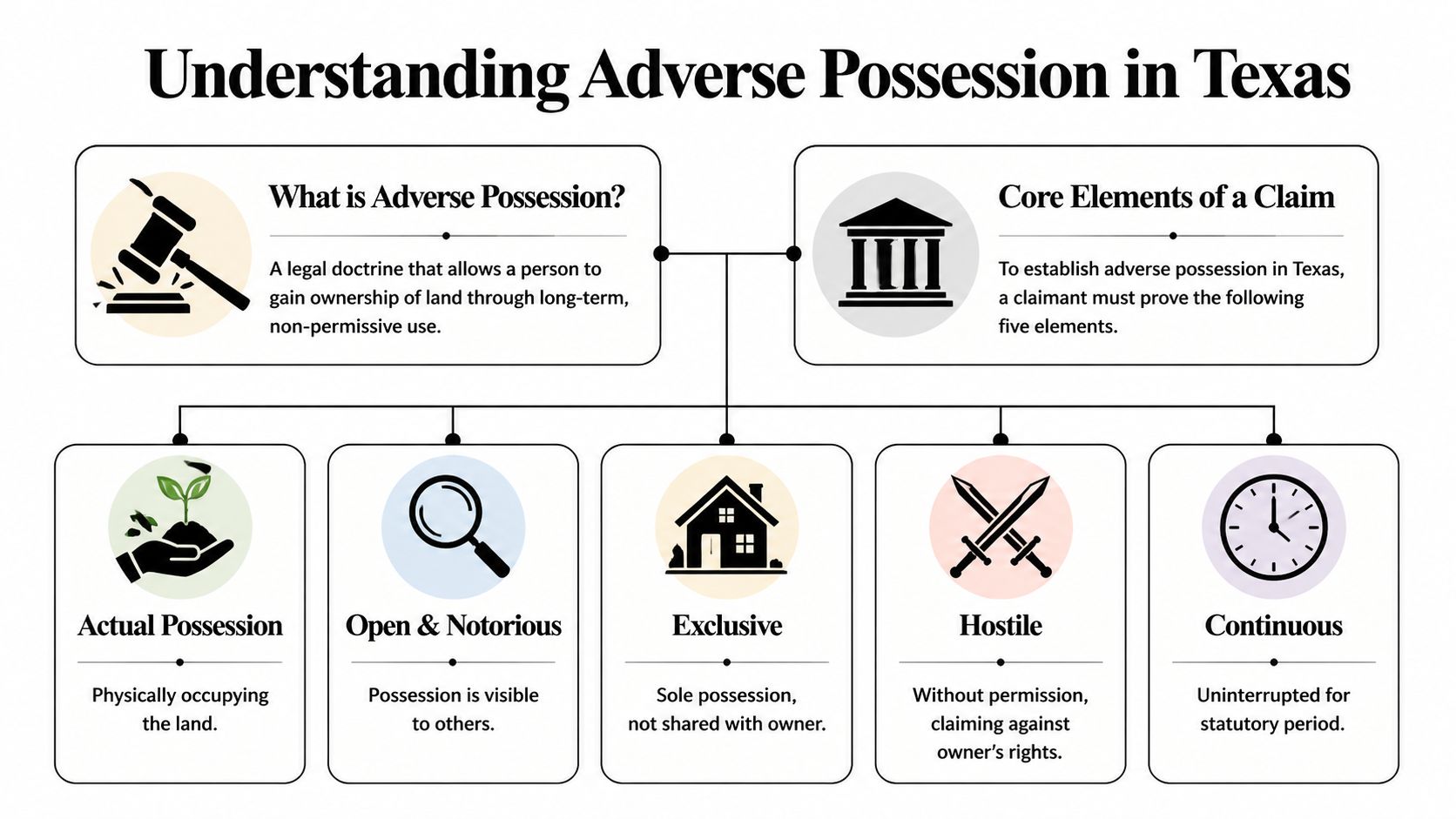 An infographic titled Understanding Adverse Possession in Texas explaining the legal elements of a land ownership claim.
