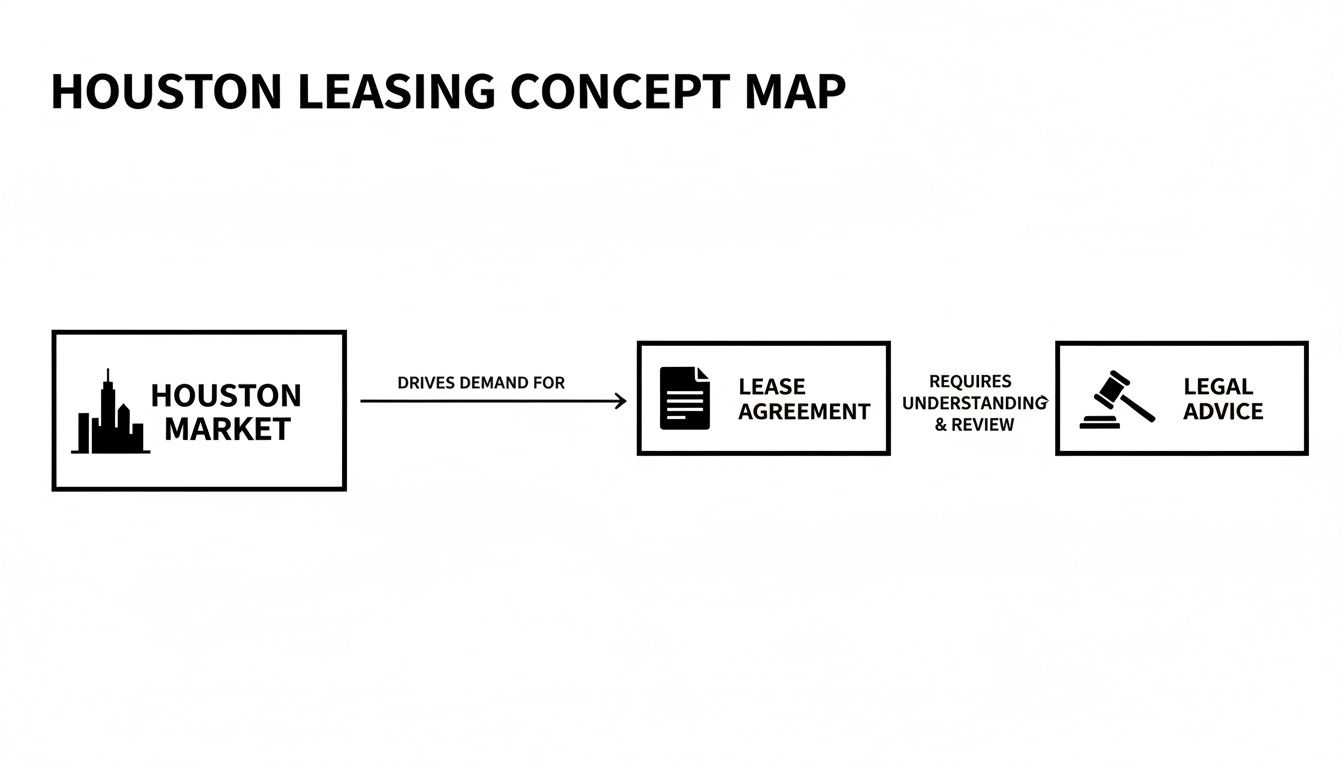 A concept map illustrating the Houston leasing process from market demand to legal advice.