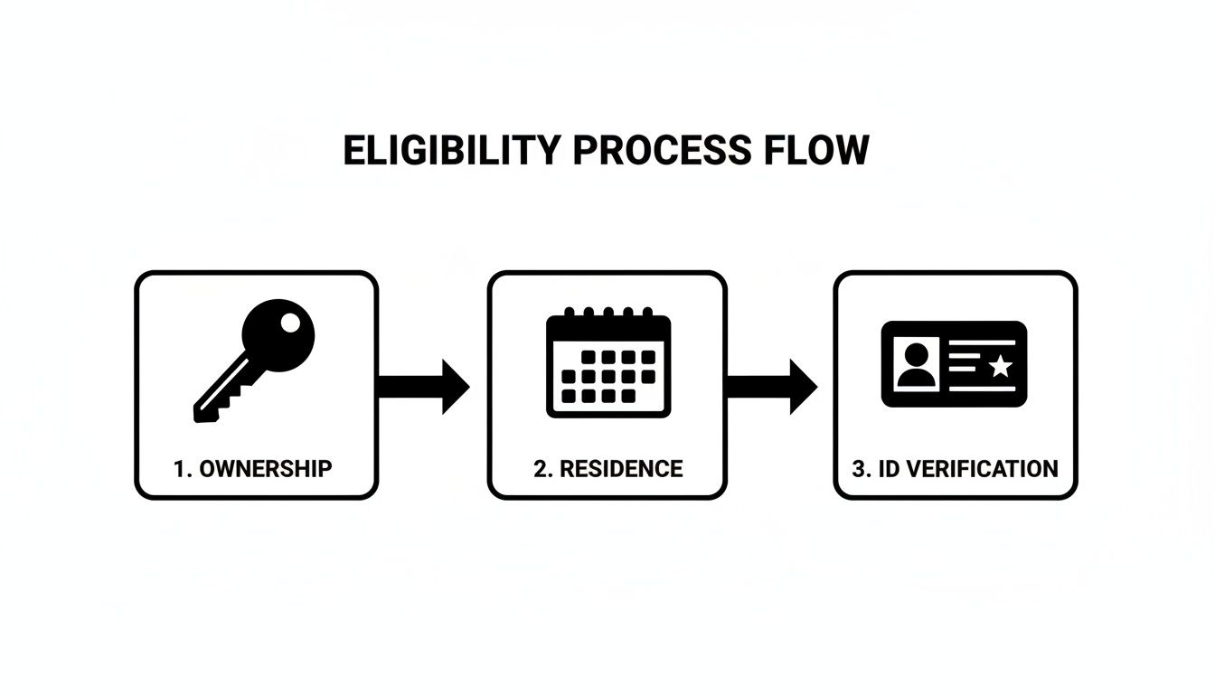 A flow chart illustrating an eligibility process with three steps: ownership, residence, and ID verification.