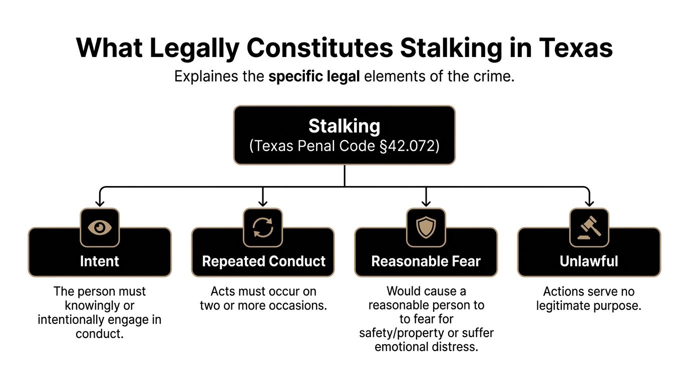 A diagram outlining the four legal elements of stalking according to Texas Penal Code 42.072.