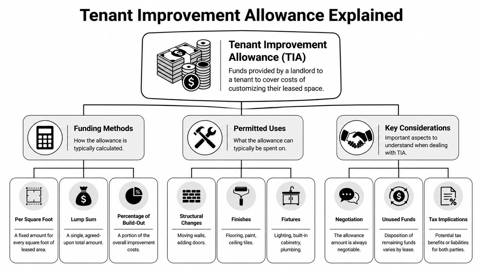 An infographic explaining the concept, funding methods, permitted uses, and key considerations of Tenant Improvement Allowances.