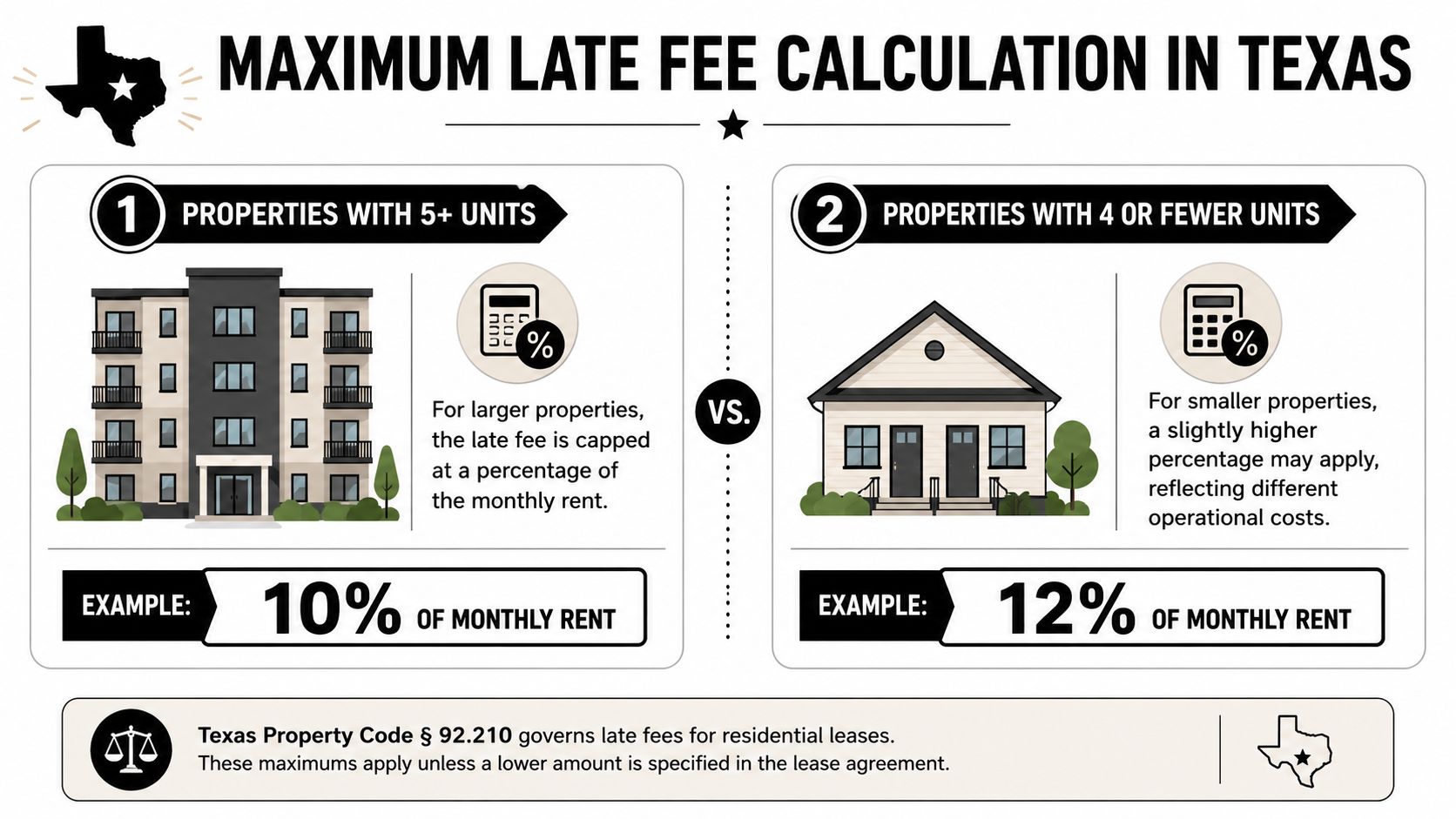 An infographic detailing the maximum allowable late fees for rental properties in Texas based on unit count.