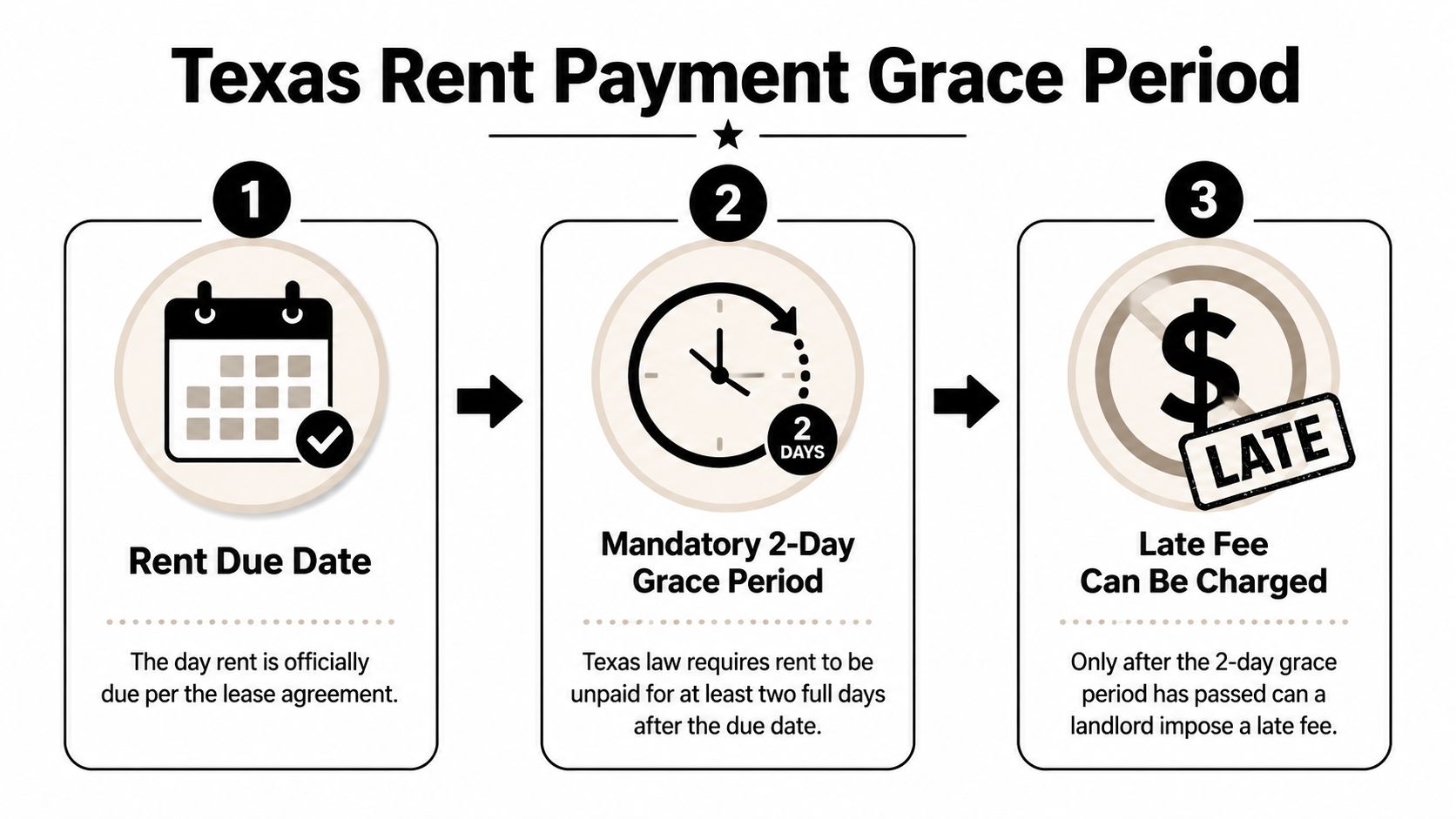 An infographic explaining the three-step Texas rent payment grace period, showing due dates and late fees.
