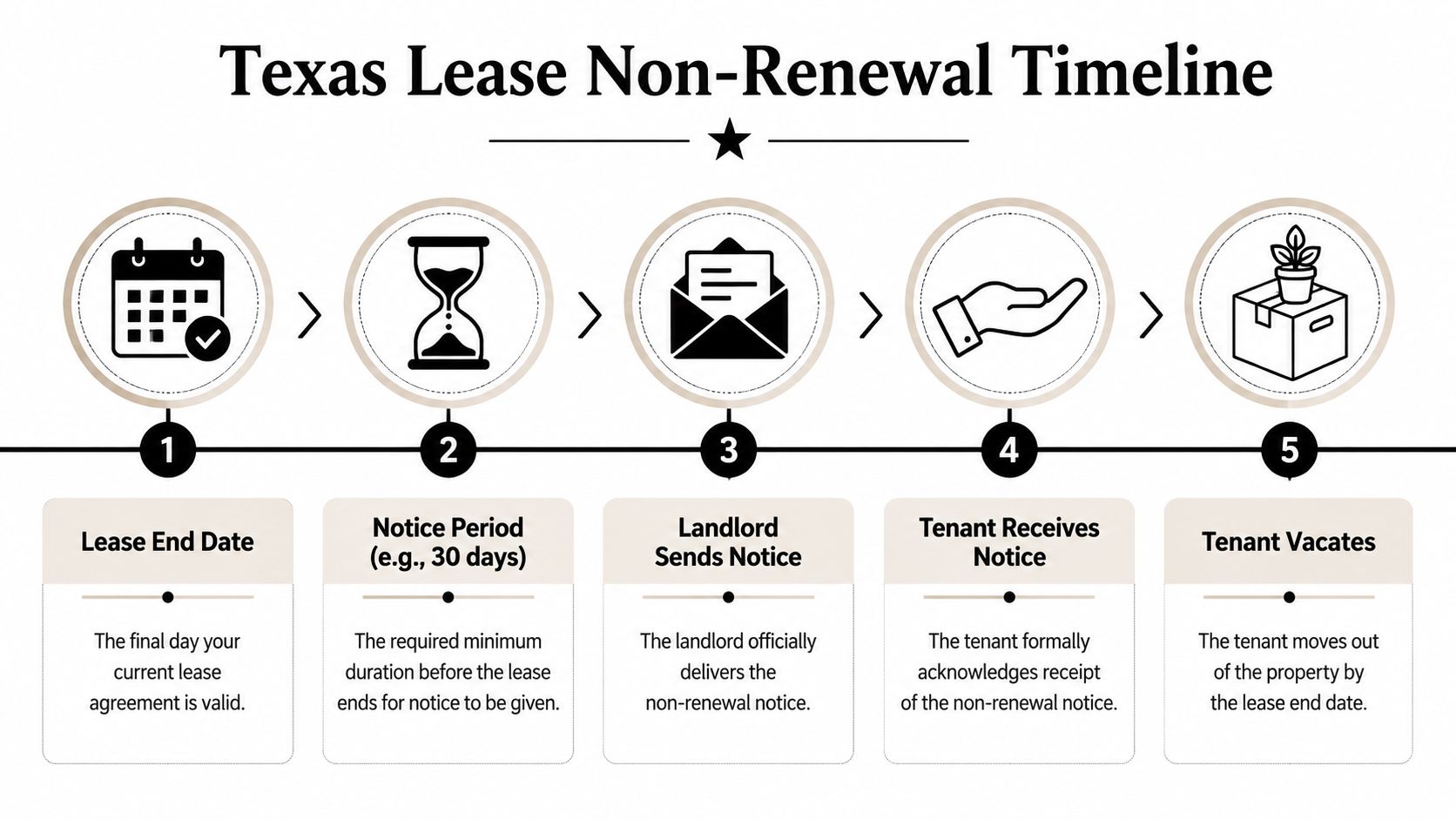 A five-step infographic showing the timeline for Texas lease non-renewal, from lease end to moving out.
