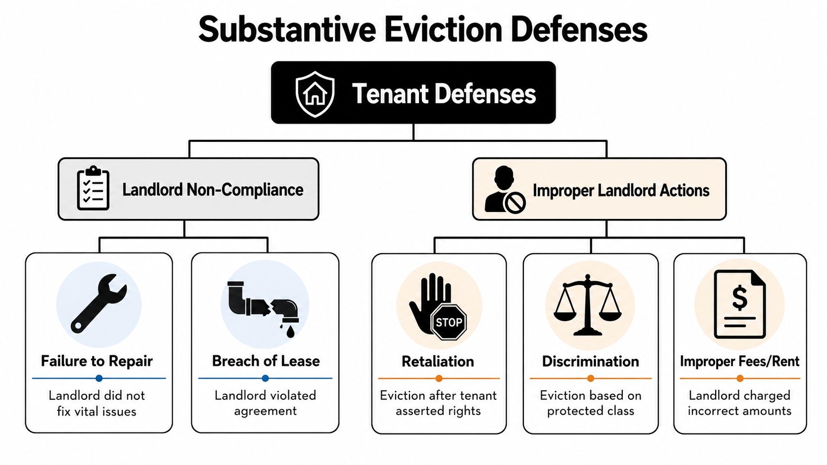 An infographic showing common substantive eviction defenses for tenants, categorized by landlord non-compliance and improper landlord actions.