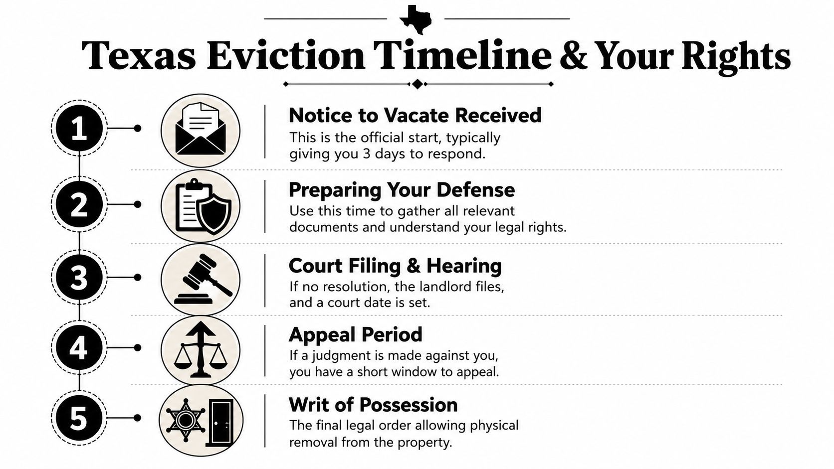 A step-by-step infographic illustrating the five stages of the eviction process in the state of Texas.
