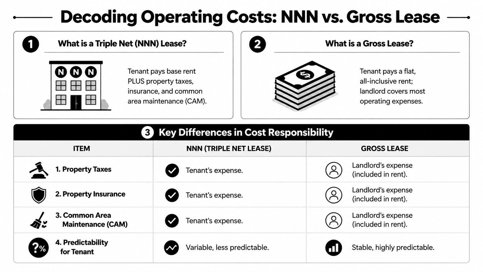 A comparison chart explaining the cost responsibility differences between Triple Net (NNN) and Gross commercial leases.