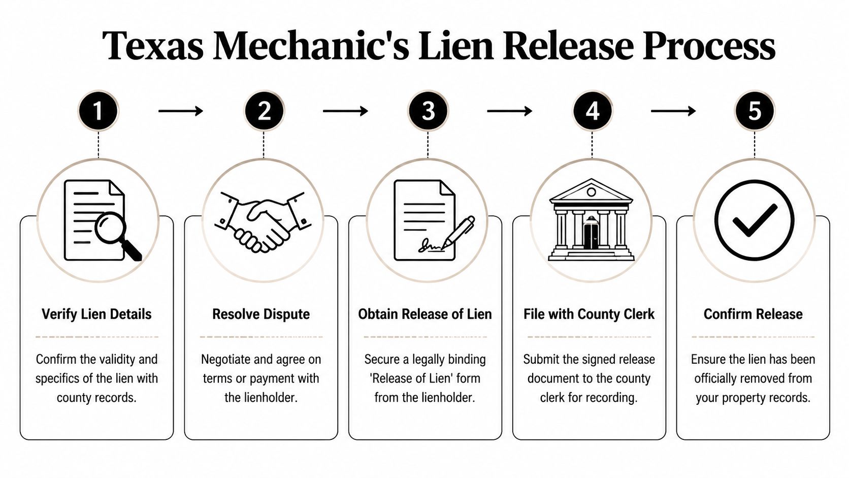 A five-step flowchart outlining the Texas mechanic's lien release process for property owners and contractors.