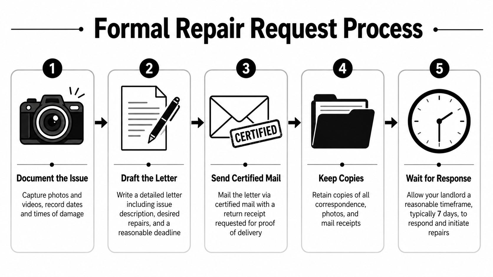 A step-by-step infographic illustrating the formal repair request process for tenants to contact their landlords.