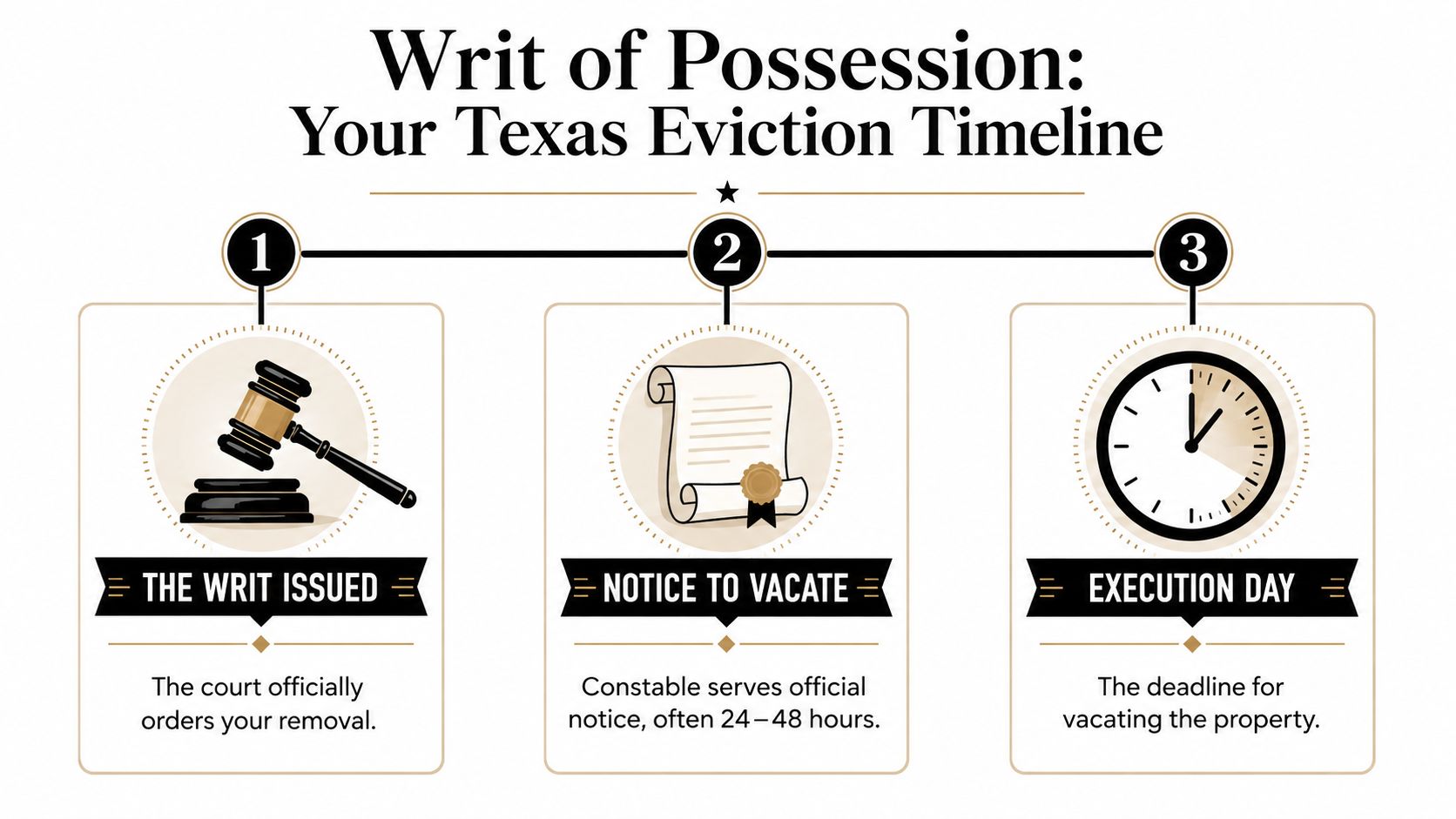 The Countdown Begins The Writ of Possession Timeline