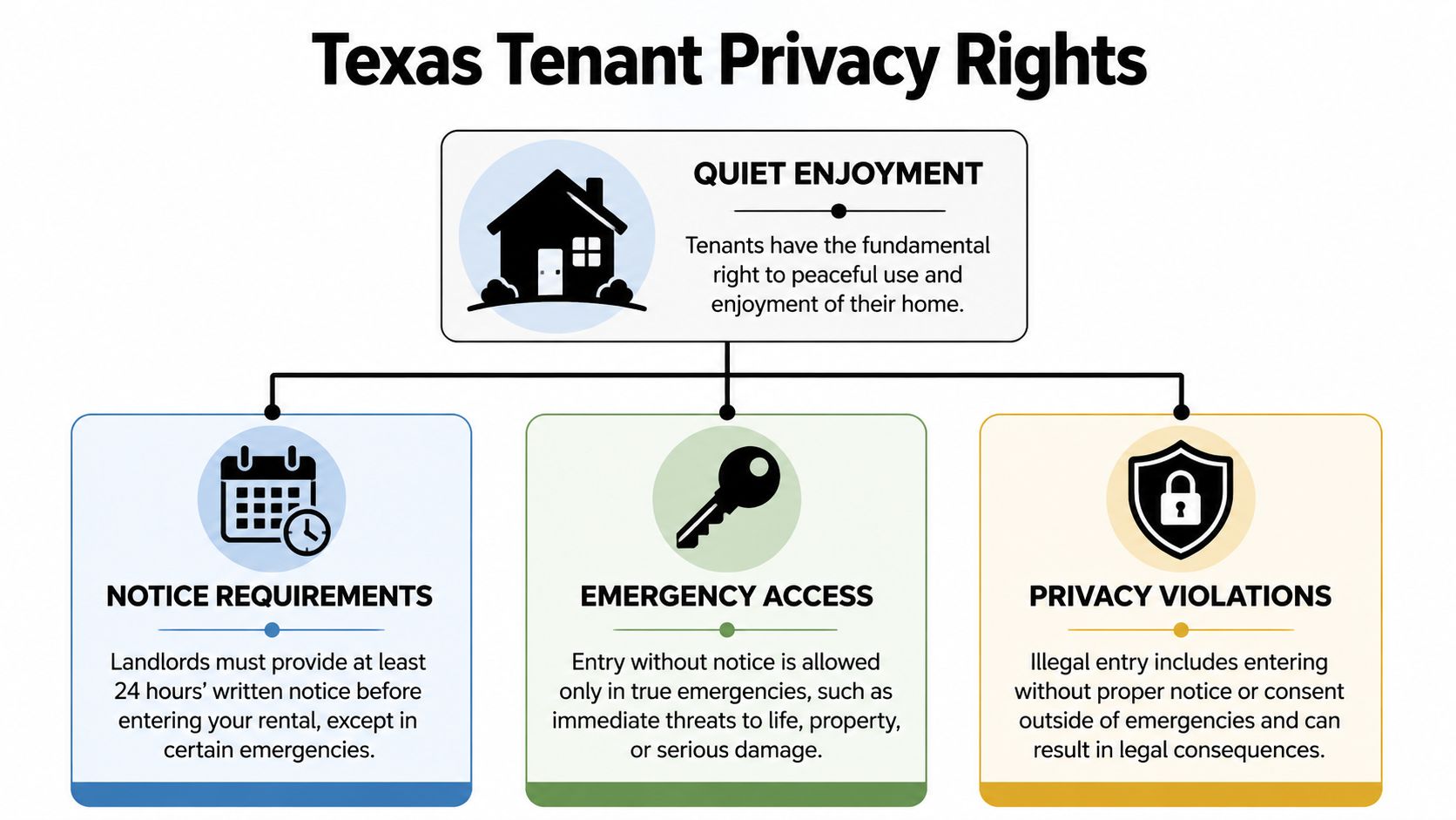 An infographic summarizing Texas tenant privacy rights including notice requirements, emergency access, and protection against illegal entry.