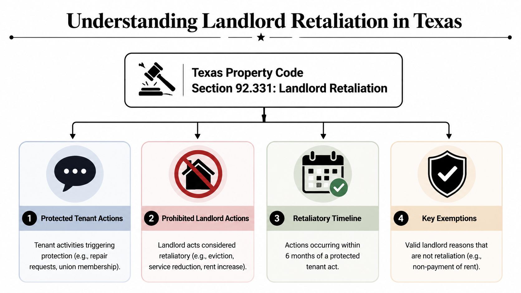 An infographic titled Understanding Landlord Retaliation in Texas, explaining tenant protection laws under Section 92.331.