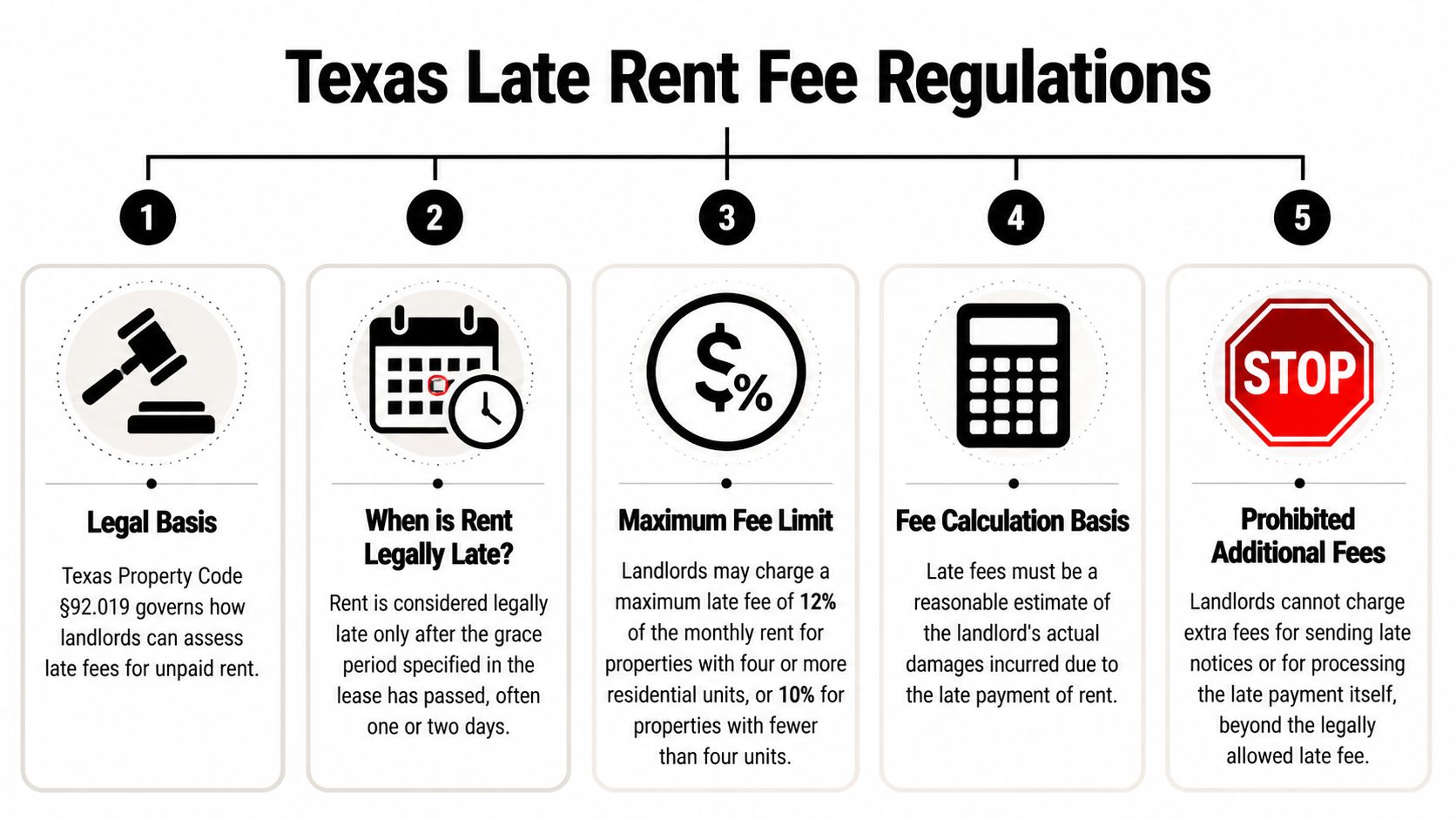An infographic showing five key regulations for charging late rent fees according to Texas Property Code.