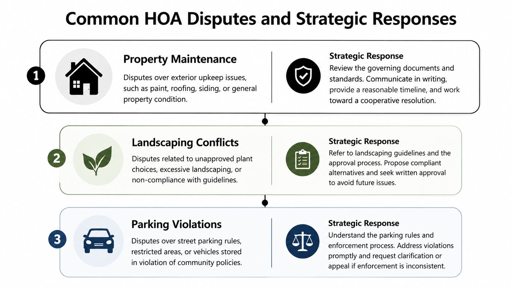 A diagram outlining three common HOA dispute categories and effective strategic responses for homeowners to resolve them.