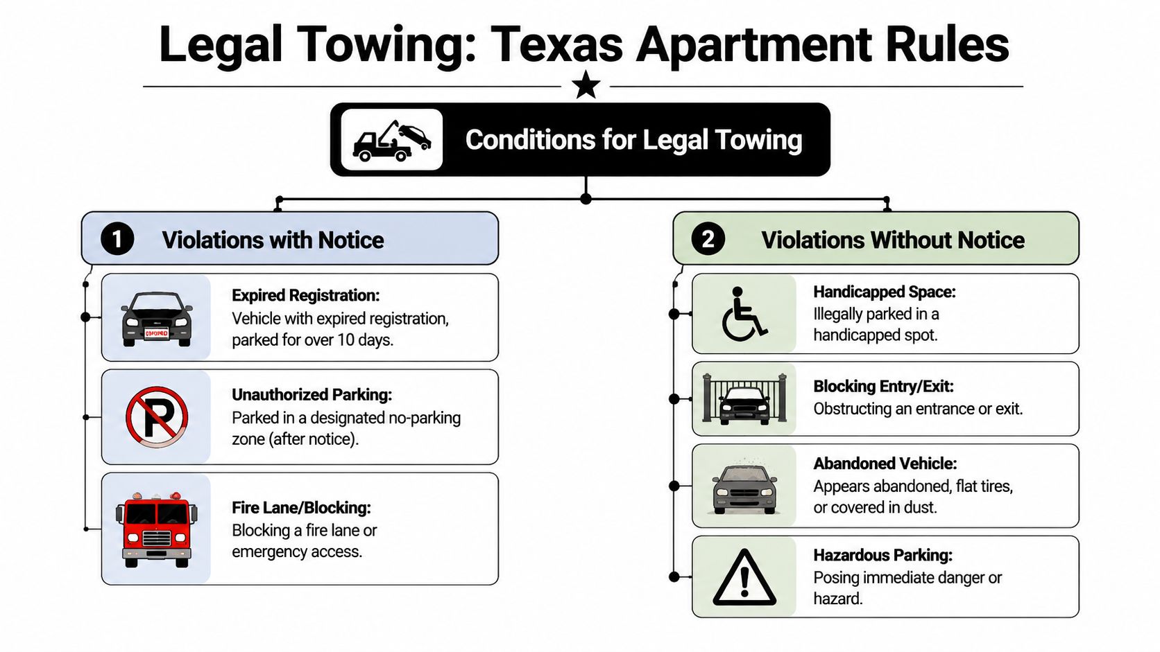 A diagram outlining legal Texas apartment towing rules divided into violations with and without prior notice.