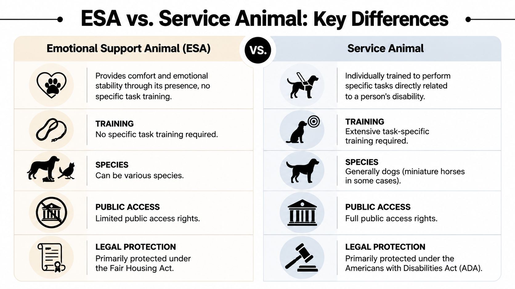 A comparison chart outlining the key differences between emotional support animals and trained service animals.