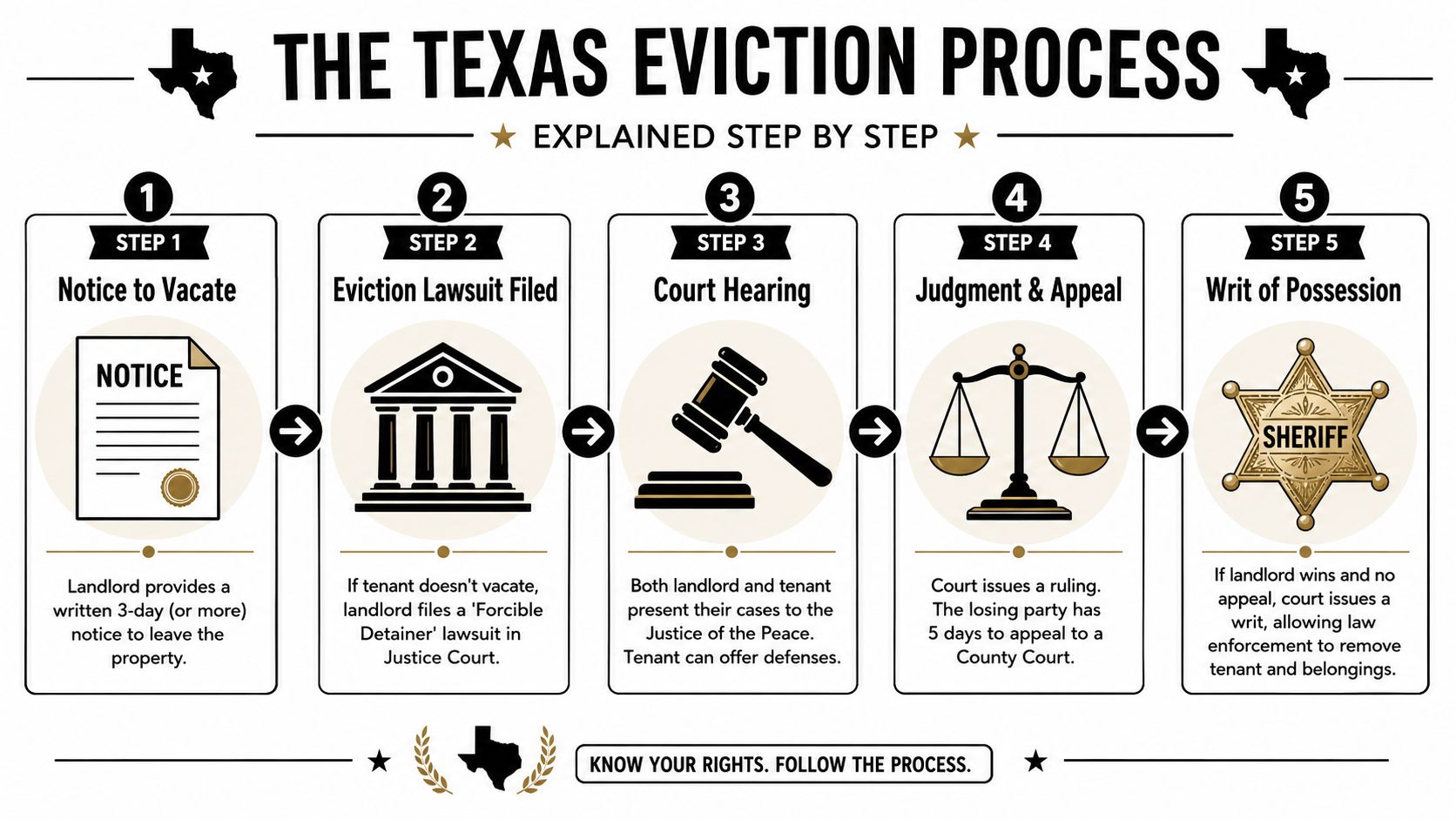 A five-step infographic showing the legal Texas eviction process from notice to vacate to possession.