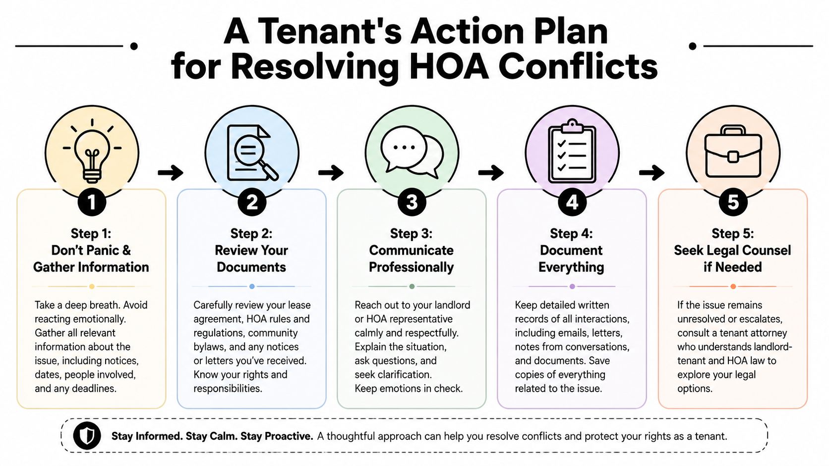 A five-step infographic showing a tenant's action plan for effectively resolving conflicts with a homeowner association.
