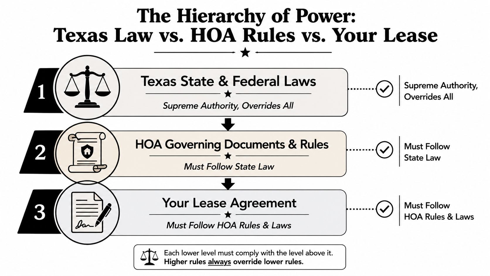 A hierarchical chart illustrating the precedence of Texas laws, HOA governing documents, and tenant lease agreements.