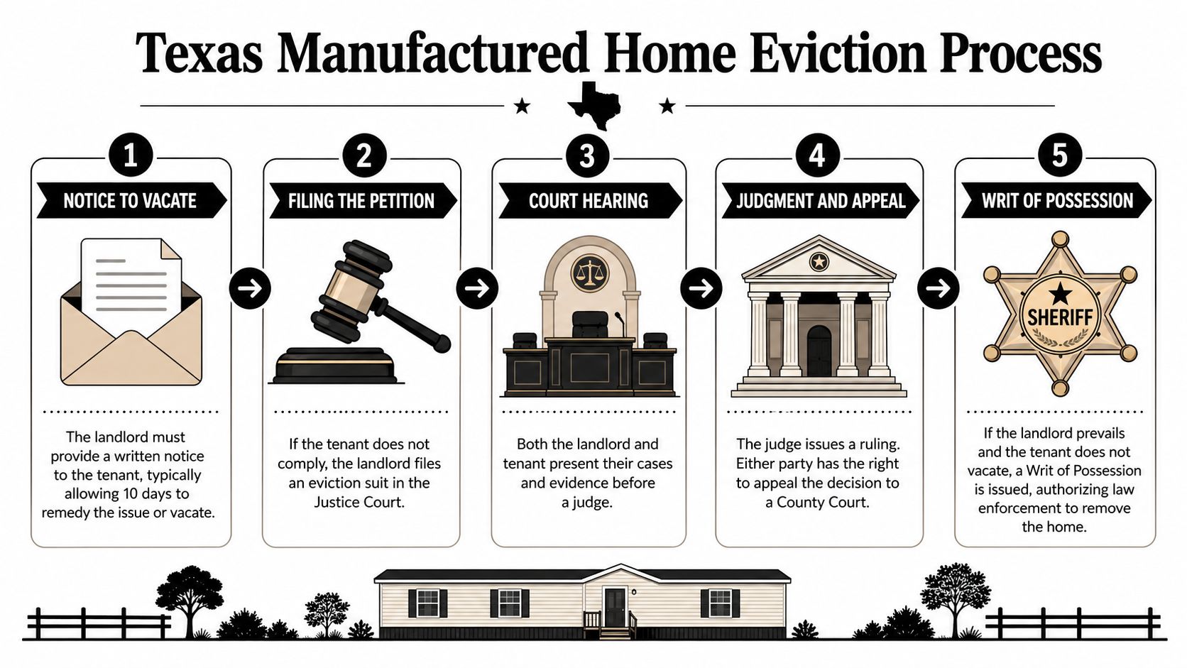 A diagram outlining the five steps of the Texas manufactured home eviction process for renters and landlords.