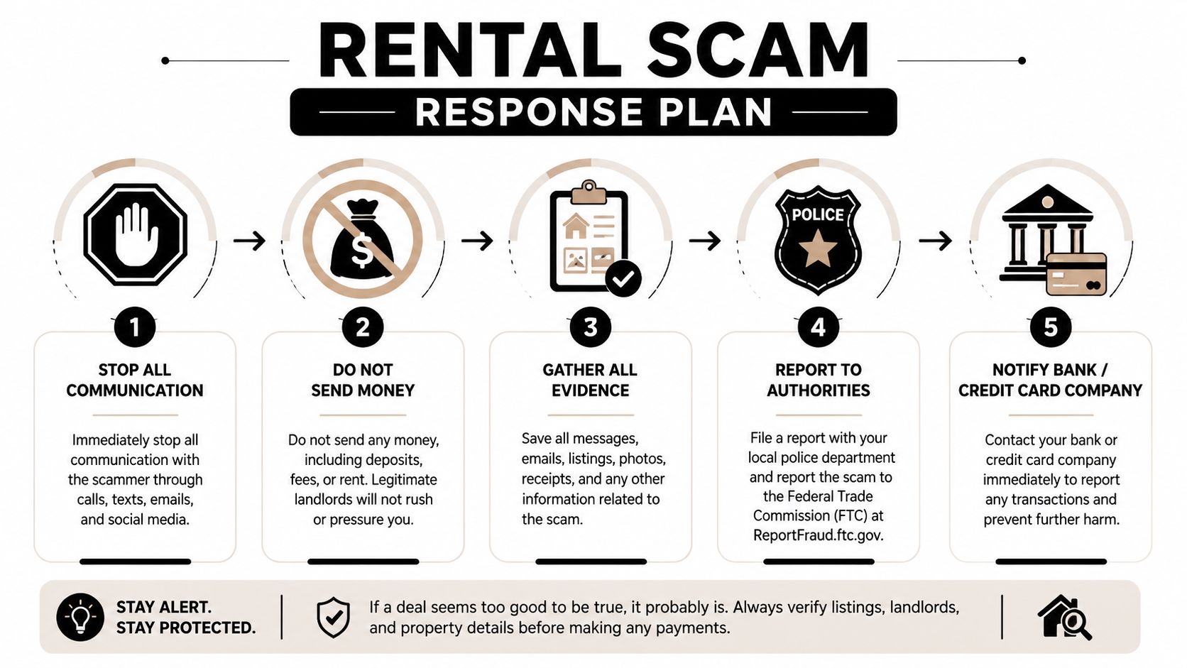 A five-step guide on how to respond to a rental scam, featuring warnings and actionable security steps.