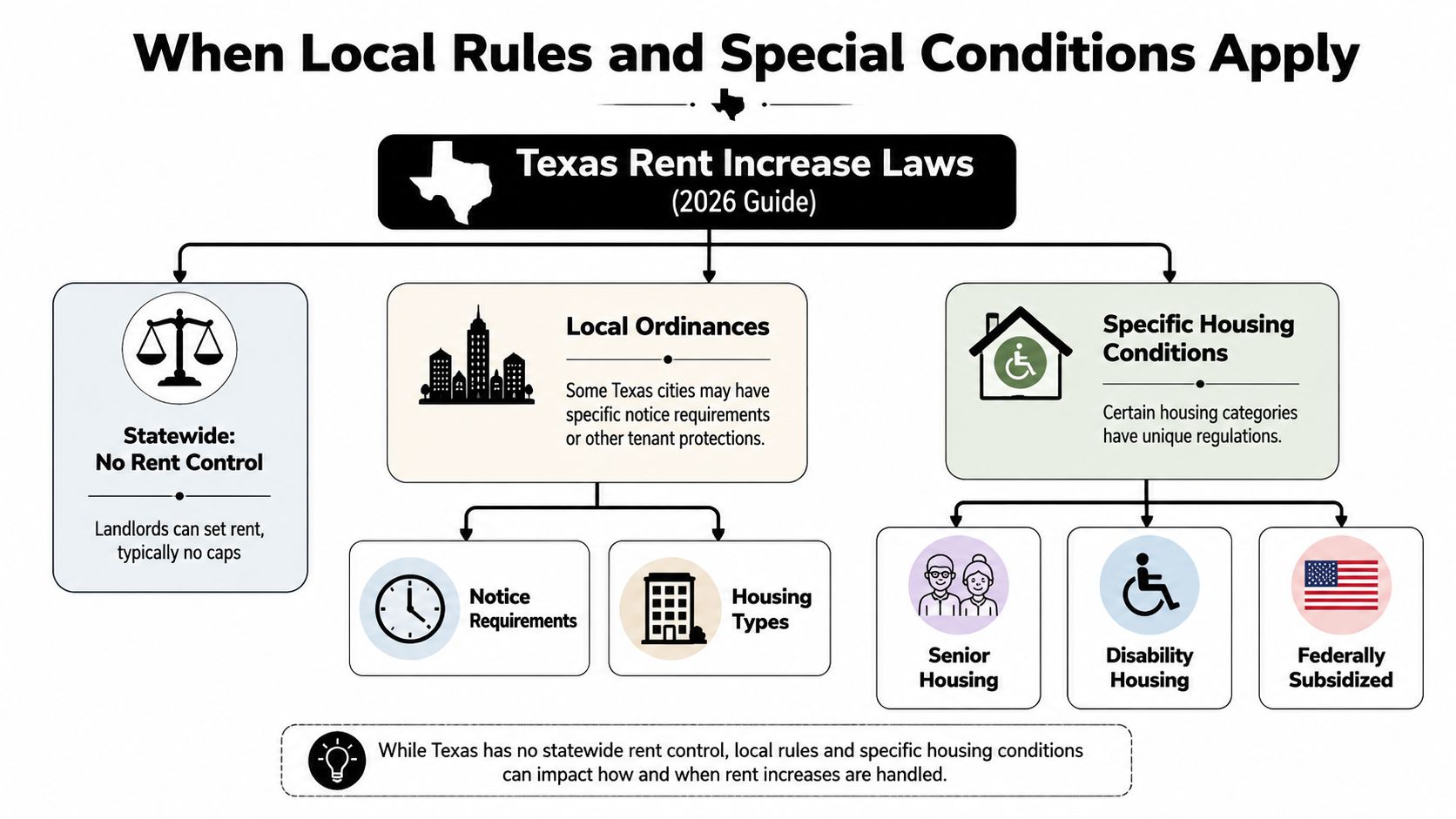 A flowchart infographic explaining that Texas has no statewide rent control but local ordinances and special housing conditions apply.