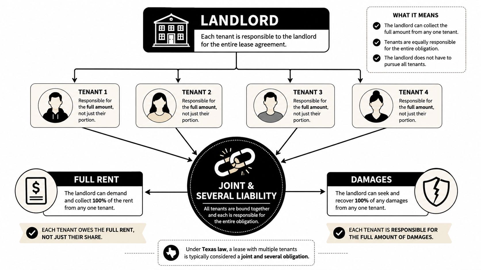A diagram explaining joint and several liability for roommates in a Texas rental lease agreement.