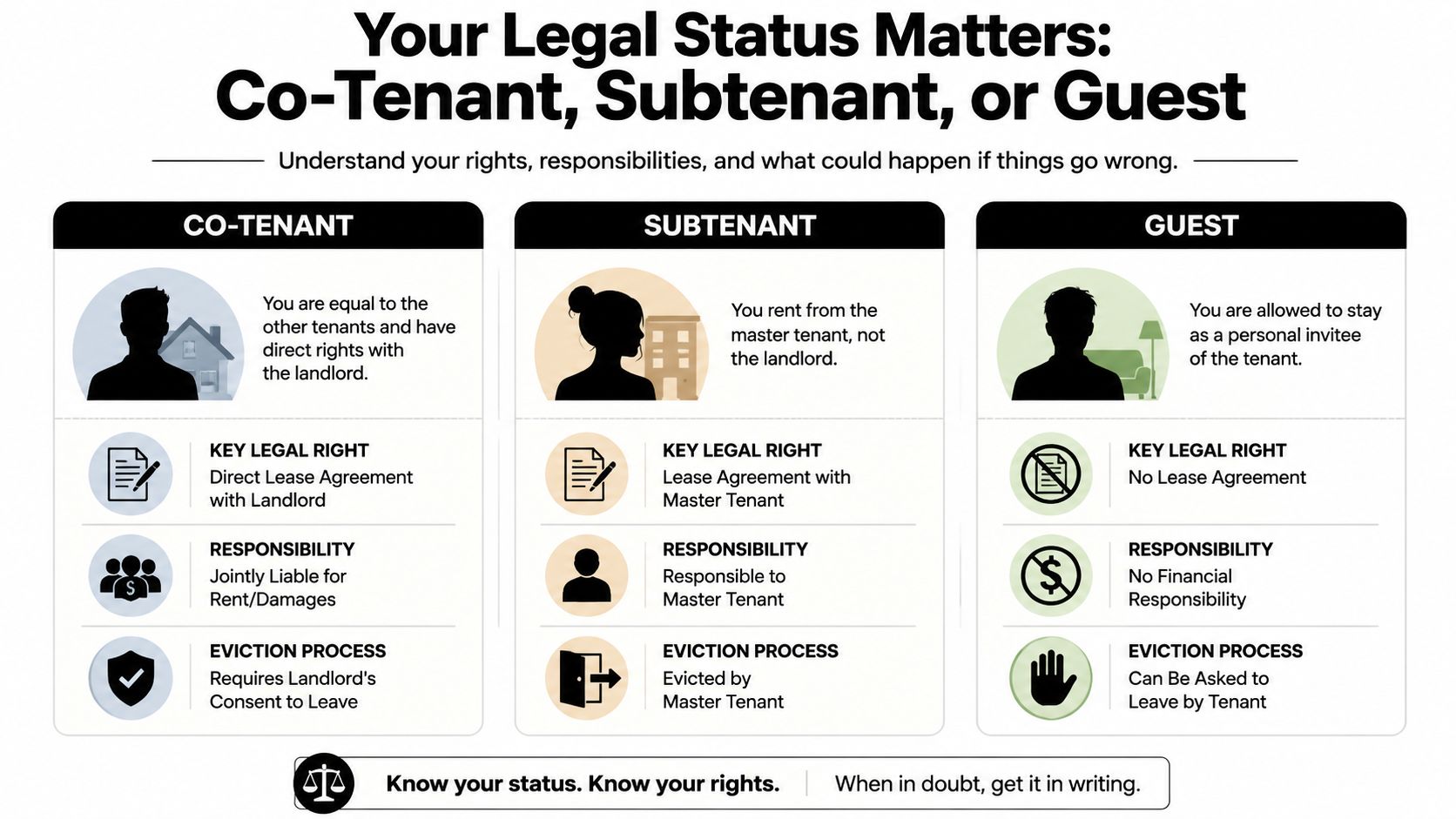 An infographic detailing the legal differences and responsibilities between a co-tenant, subtenant, and a guest.