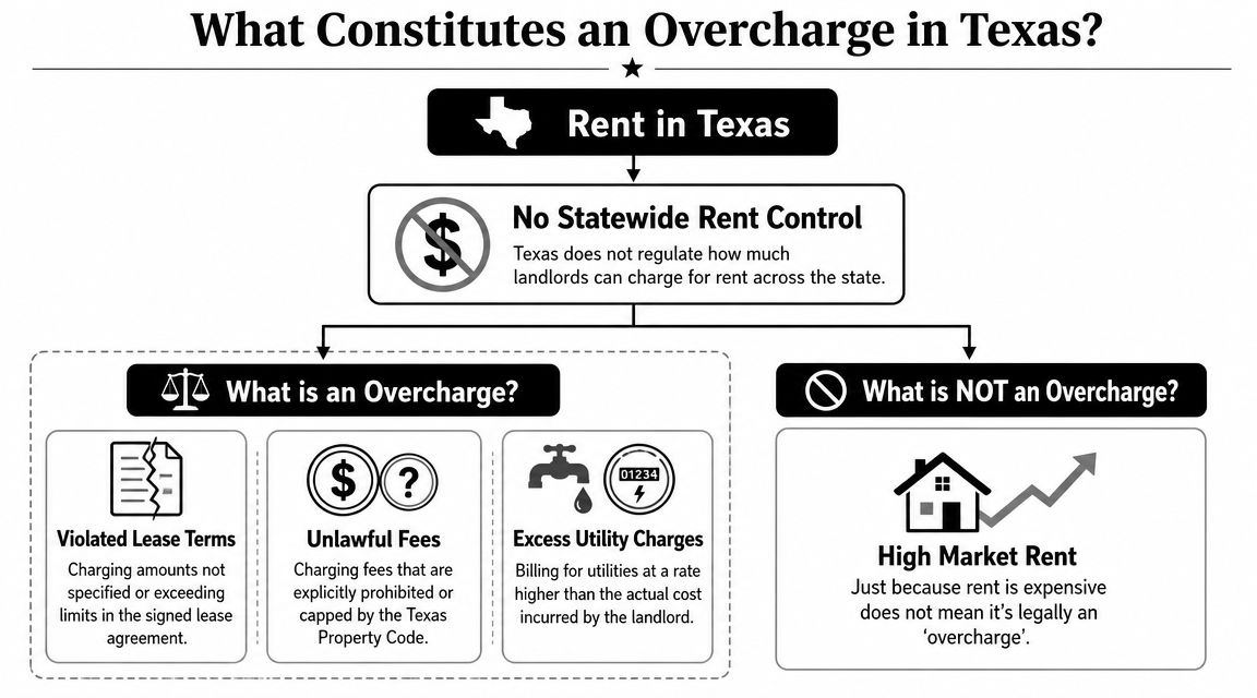 An infographic explaining what legally constitutes a rent overcharge versus high market rent in Texas.