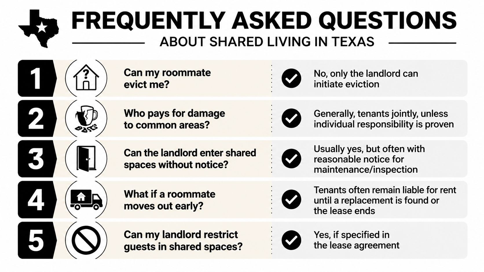 A list of five frequently asked questions about shared living and tenant rights in Texas.