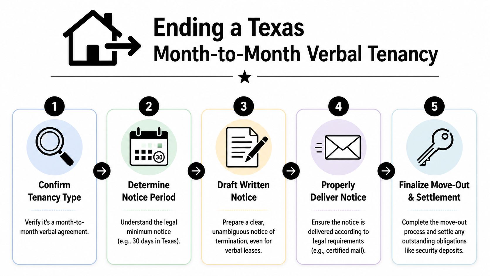 A five-step infographic showing the legal process for ending a month-to-month verbal rental agreement in Texas.