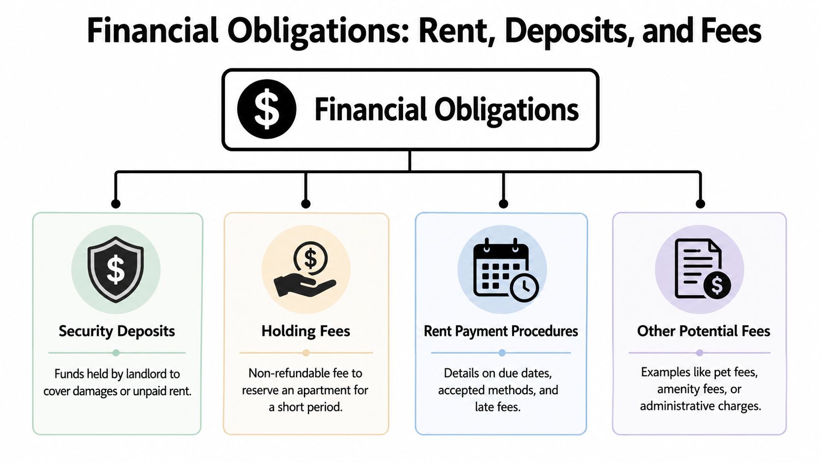 An infographic titled Financial Obligations showing four categories: Security Deposits, Holding Fees, Rent Payment Procedures, and Other Potential Fees.