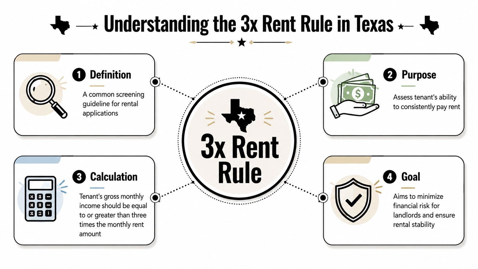 An infographic explaining the 3x rent rule for rental applications in Texas, including its definition and calculation.
