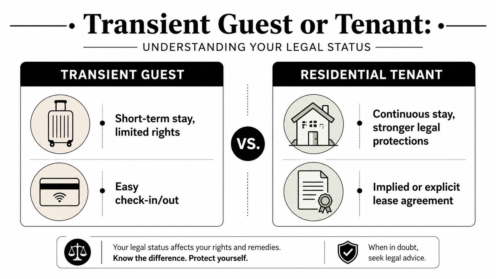 An infographic comparing the legal status differences between a transient guest and a residential tenant.