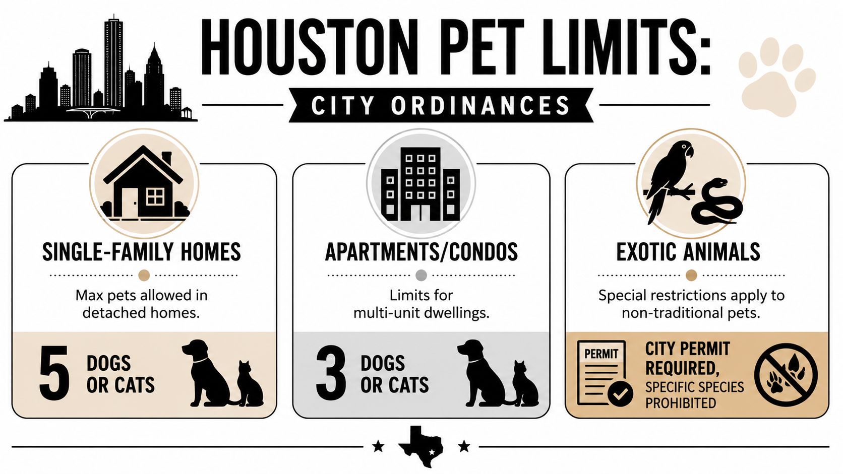 An infographic showing Houston city ordinance pet ownership limits for houses, apartments, and exotic animals.