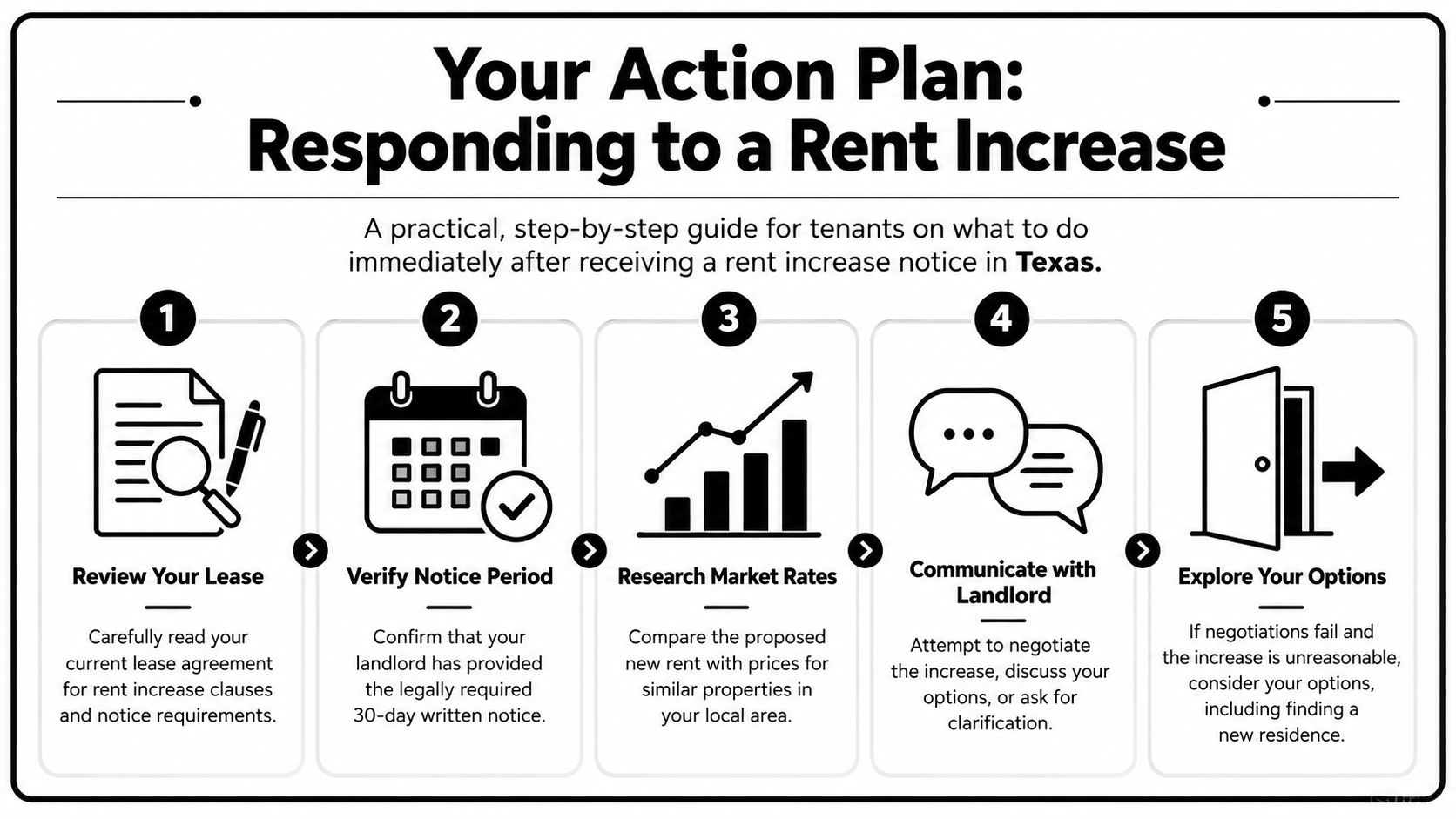 A five-step guide on how tenants in Texas should respond to receiving a rent increase notice.
