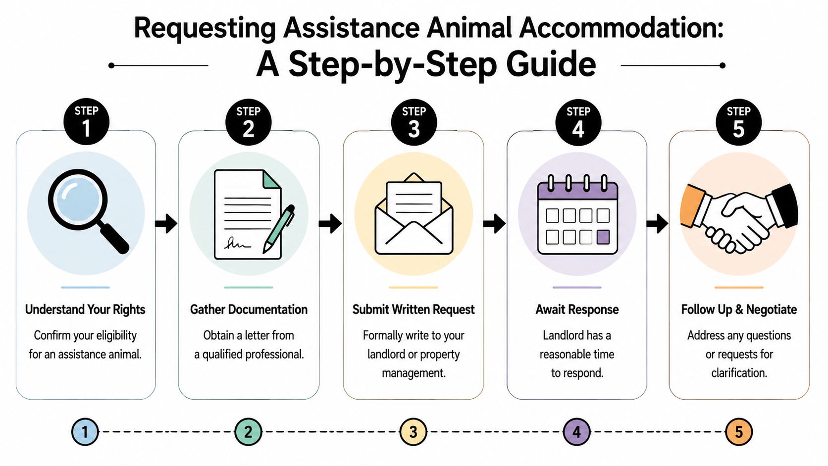 A five-step guide illustration on how to request an assistance animal accommodation from a landlord.