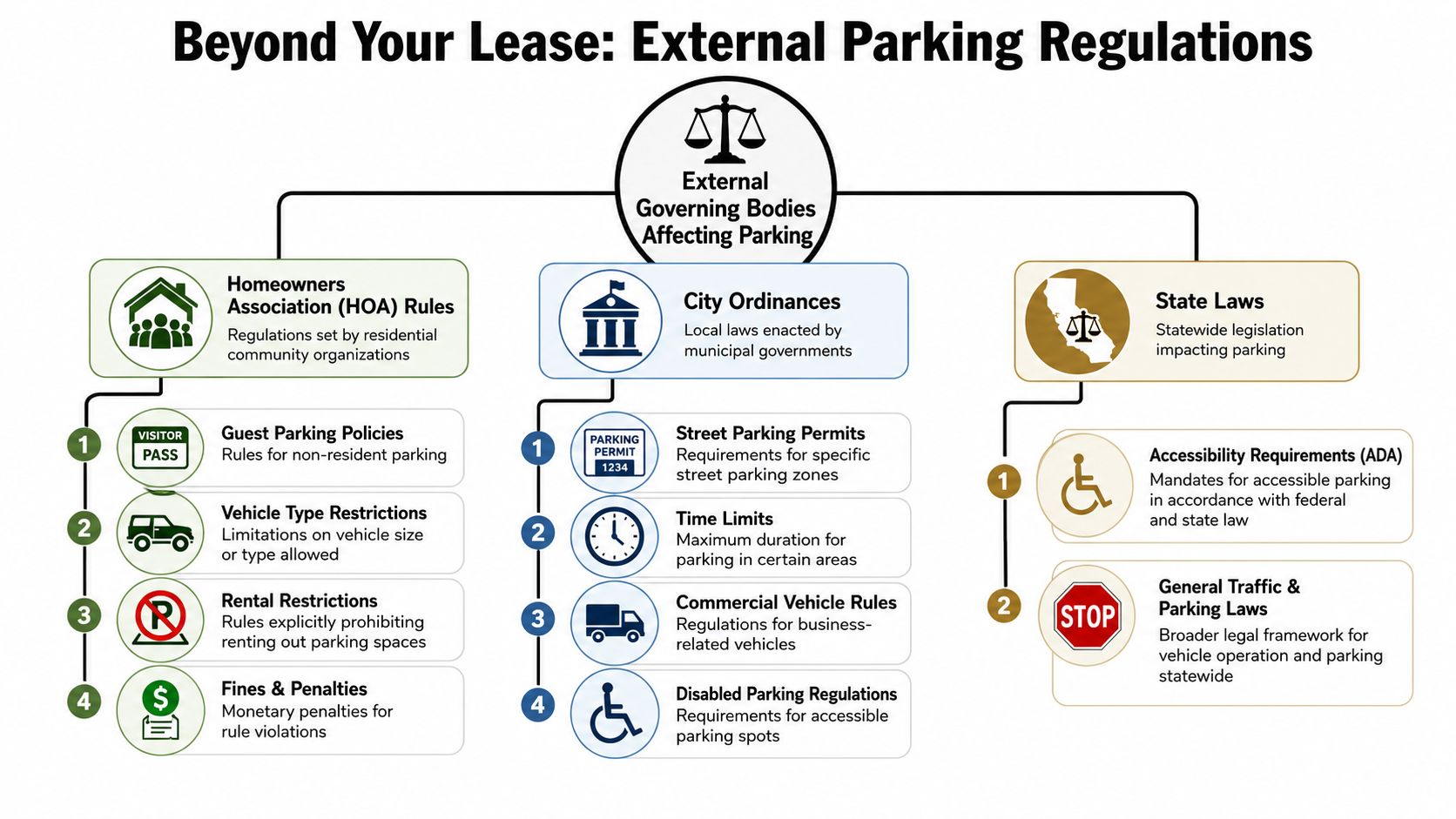 An infographic detailing external governing bodies like HOAs, city ordinances, and state laws that regulate parking.