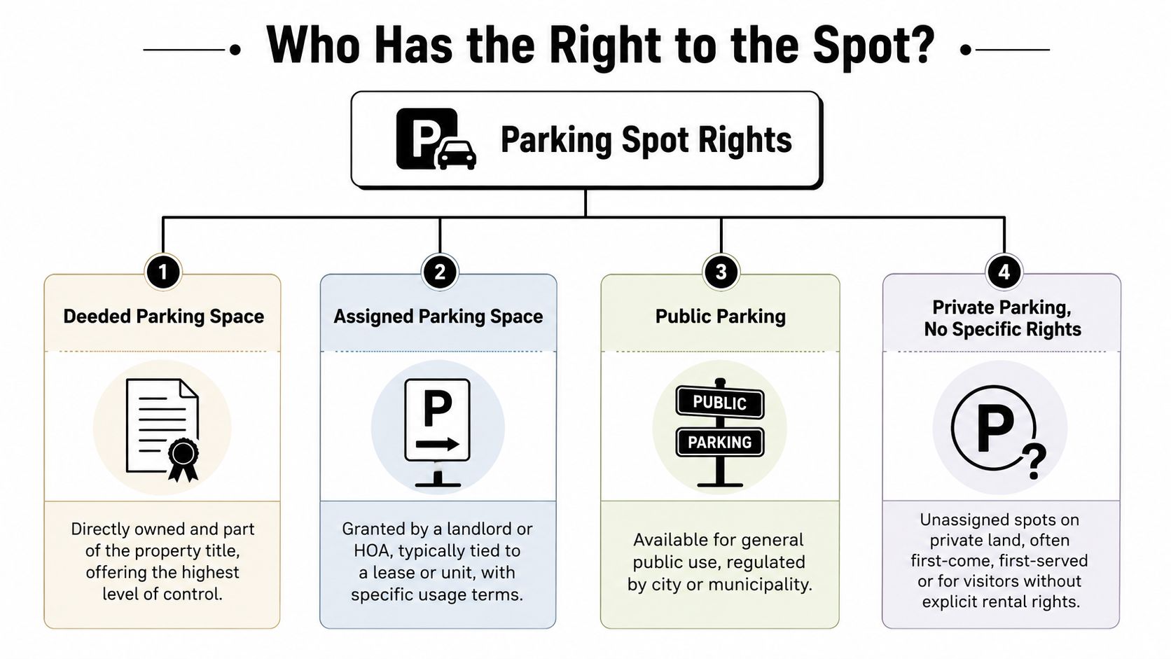 An infographic titled Who Has the Right to the Spot detailing four types of parking spot rights.