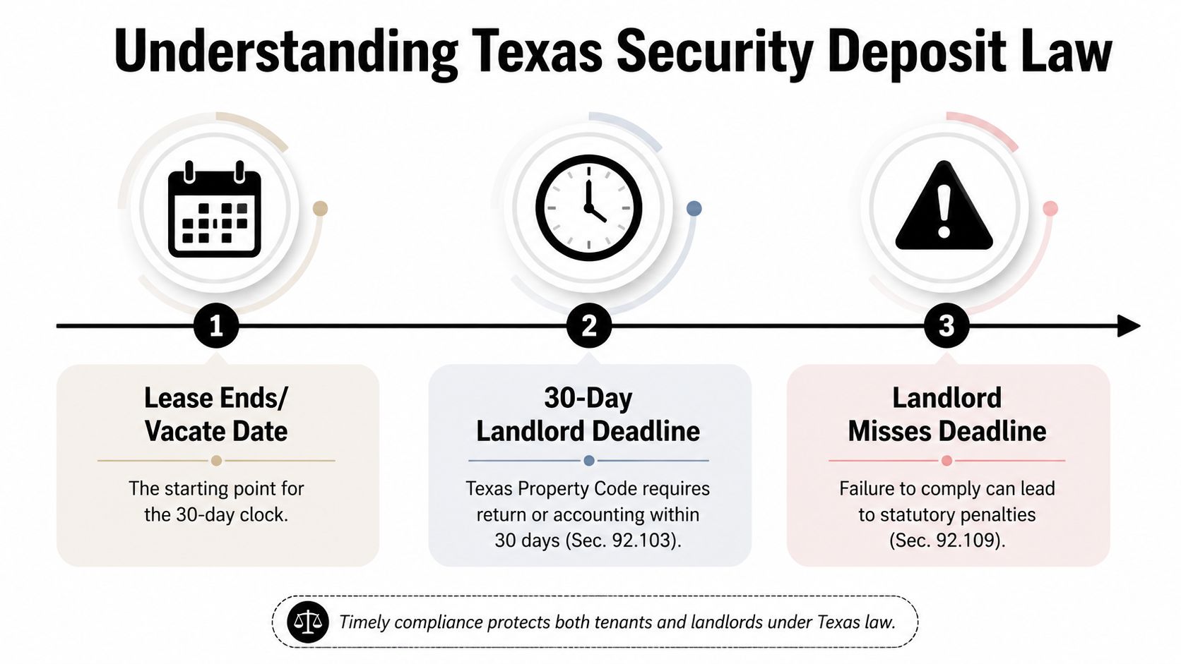 A timeline graphic explaining the 30-day Texas security deposit refund process from vacancy to potential legal penalties.