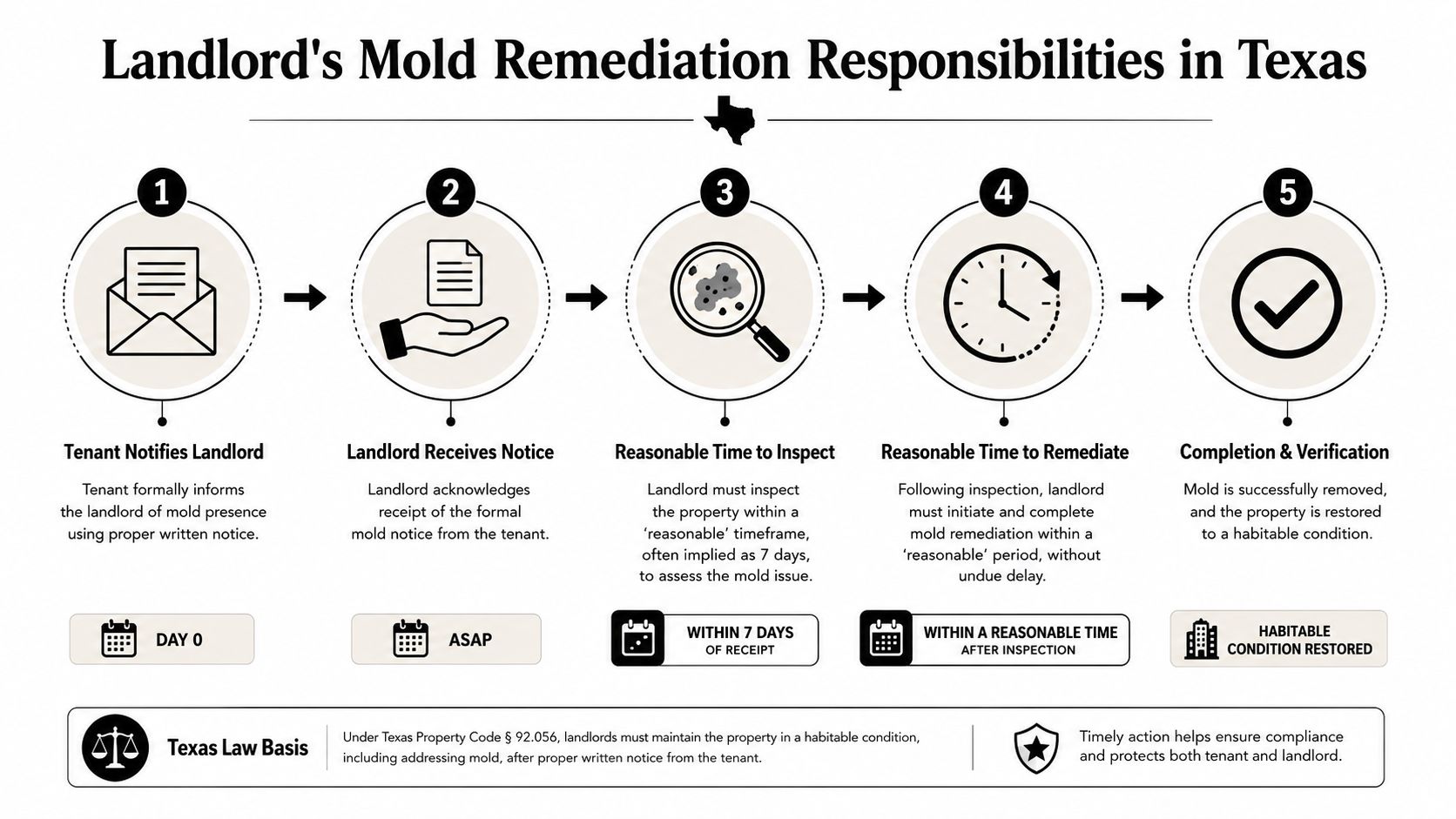 A flowchart detailing the five-step legal process for landlord mold remediation responsibilities in Texas.