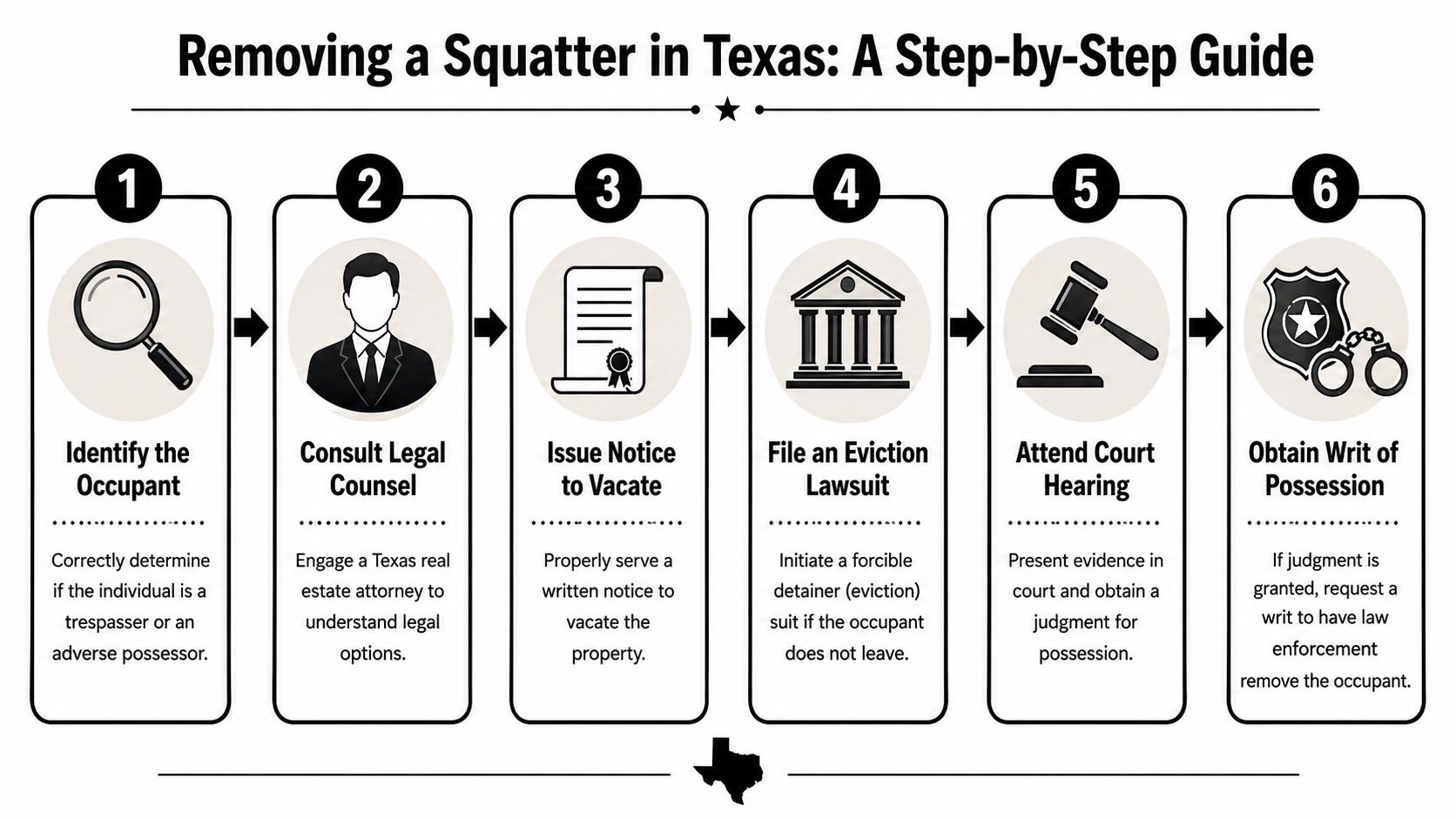 A six-step infographic guide on the legal process for removing a squatter from property in Texas.