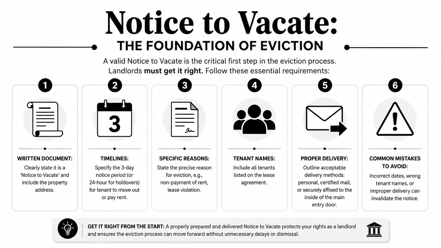 An infographic detailing six essential requirements for creating a valid eviction Notice to Vacate for landlords.