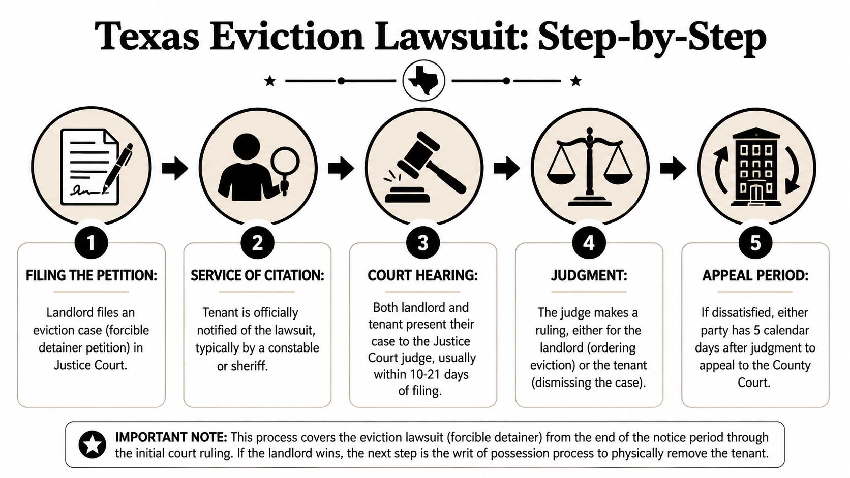 A flowchart showing the five steps of the Texas eviction lawsuit process from filing to appeal.