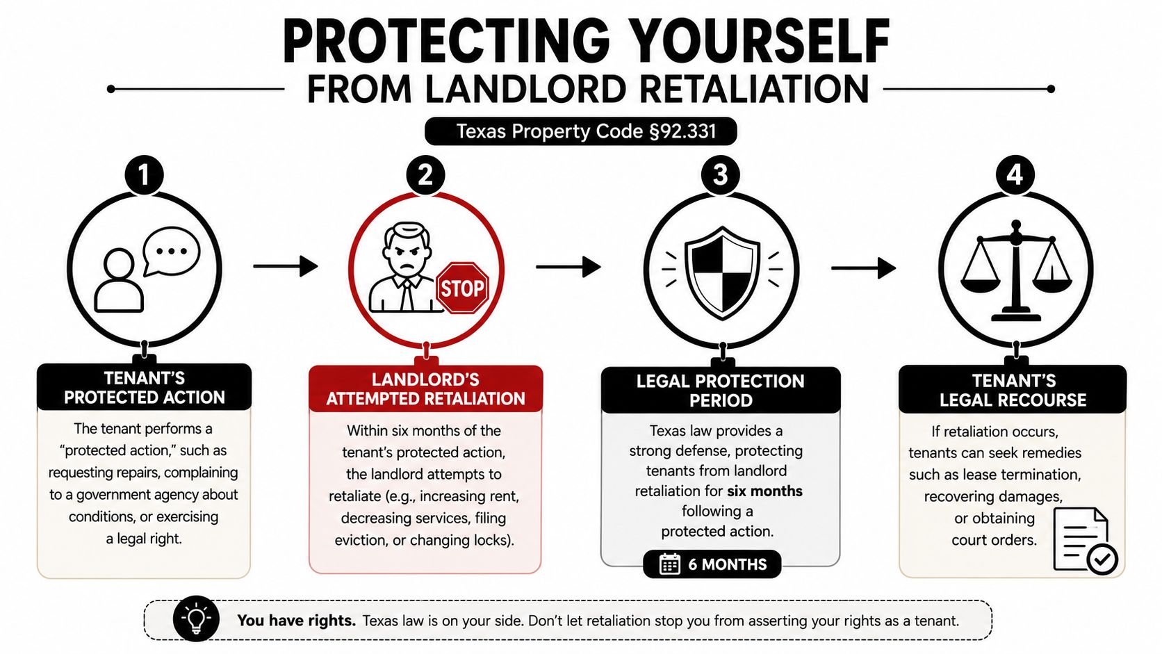 An infographic titled Protecting Yourself from Landlord Retaliation explaining tenant rights under Texas Property Code 92.331.