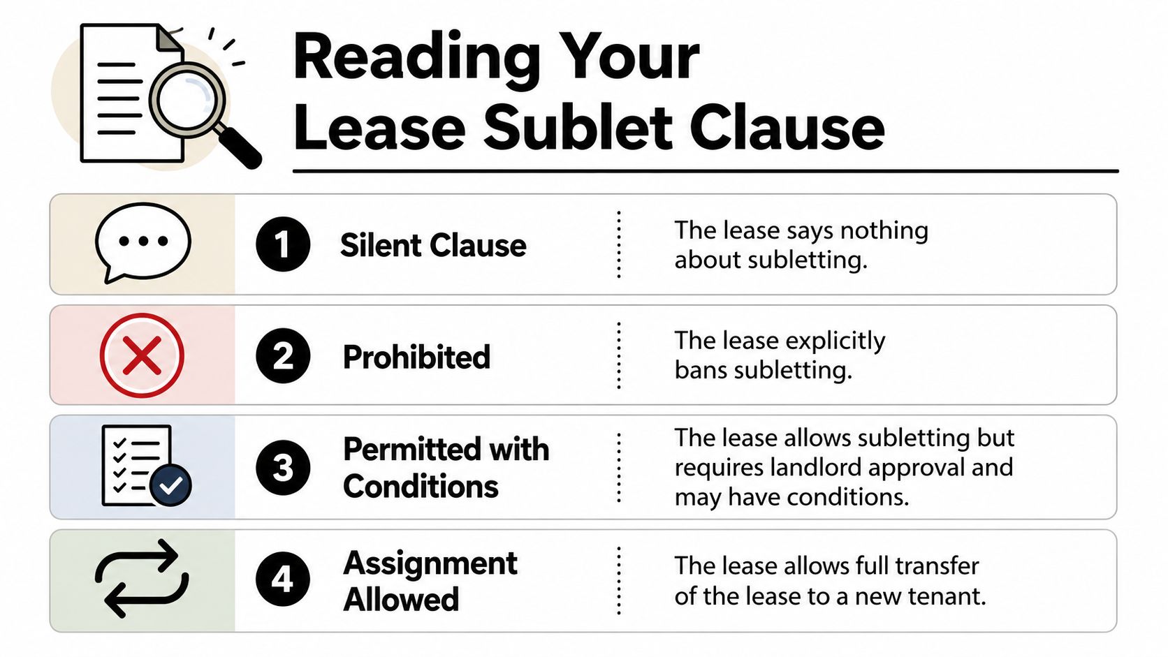 A guide illustrating four common types of lease sublet clauses ranging from silent to assignment allowed.
