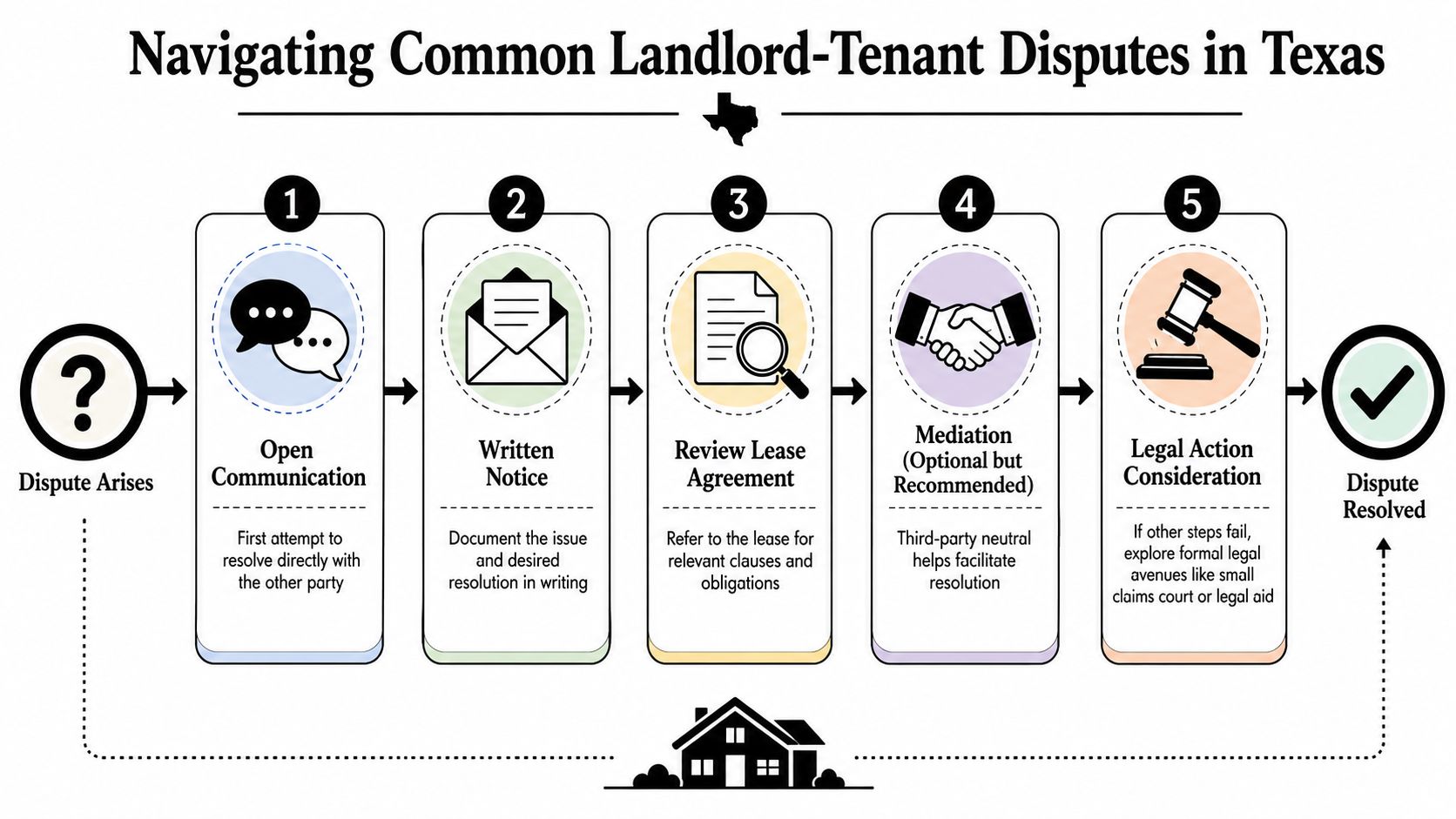 A flowchart showing five steps for resolving landlord-tenant disputes in Texas, from communication to legal action.