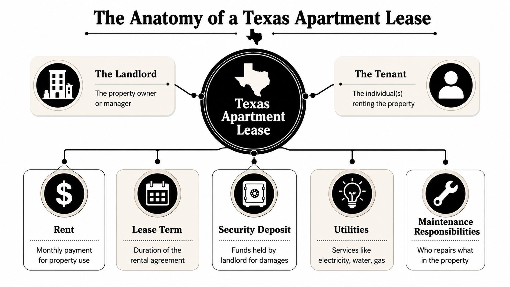 A diagram illustrating the key components of a Texas apartment lease, including landlord, tenant, rent, and maintenance.