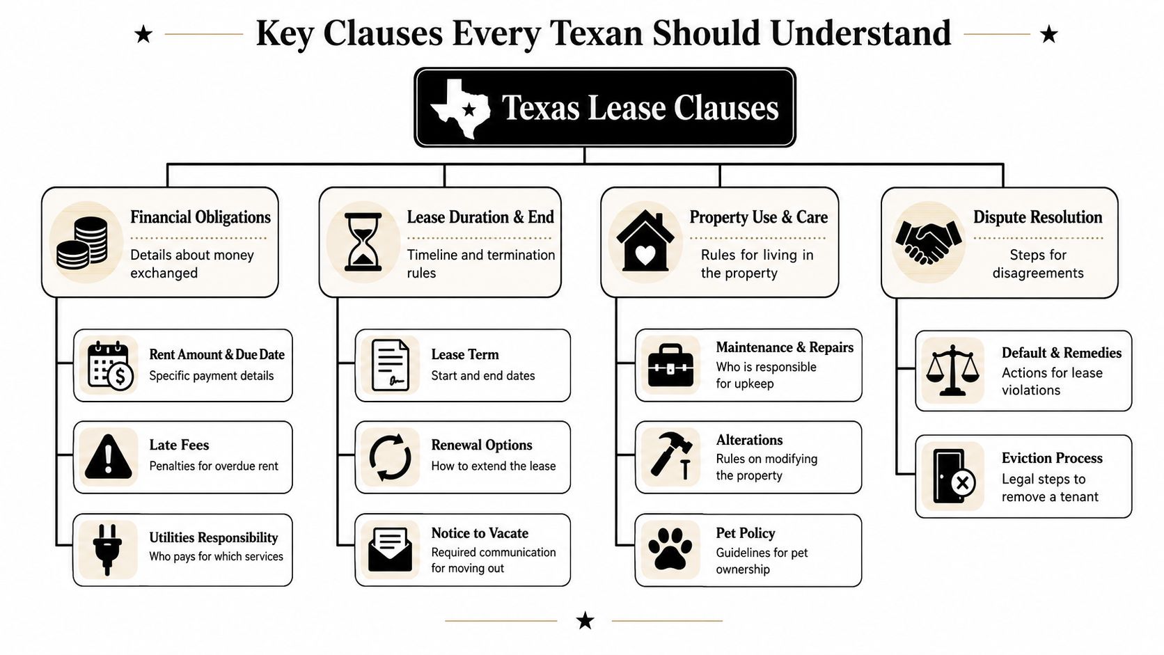 A diagram outlining key Texas lease clauses including financial obligations, duration, property use, and dispute resolution processes.