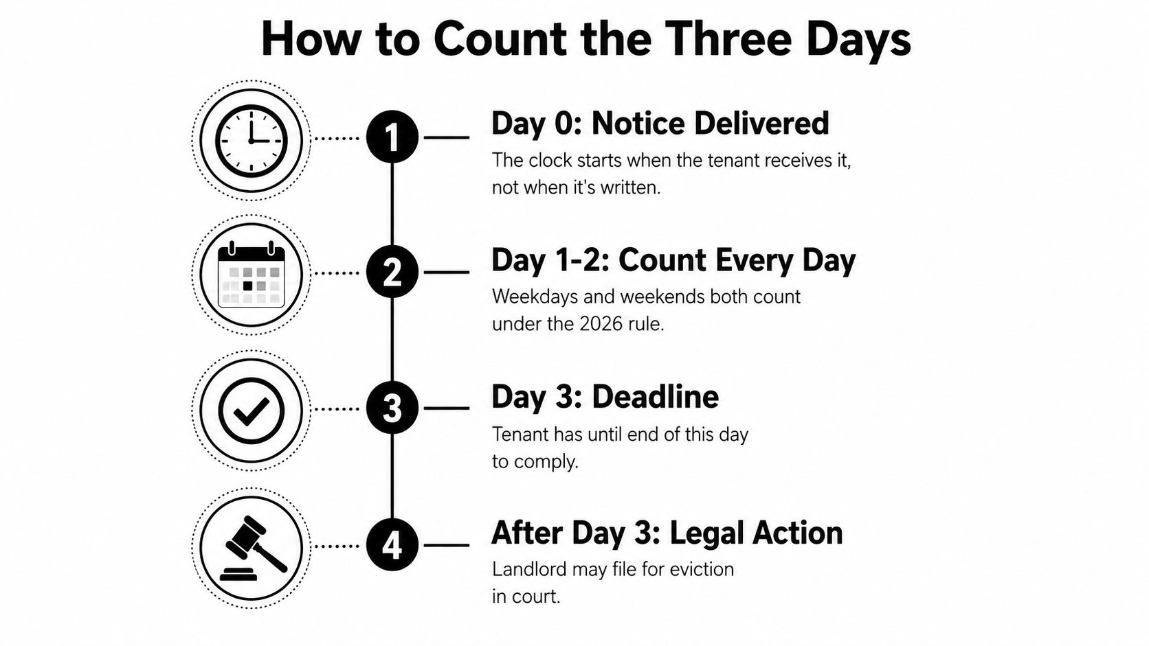 A step-by-step infographic explaining the timeline for a three-day eviction notice delivered to a tenant.
